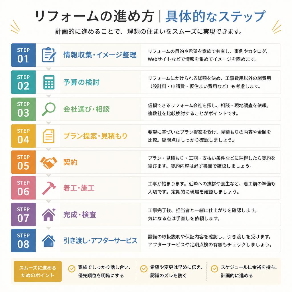 4. リフォームの流れ