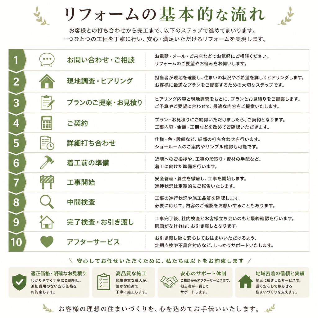 リフォームの流れ